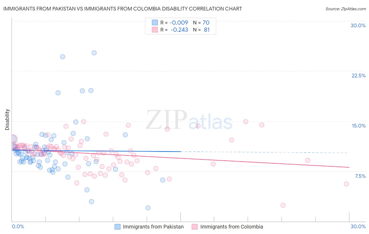 Immigrants from Pakistan vs Immigrants from Colombia Disability