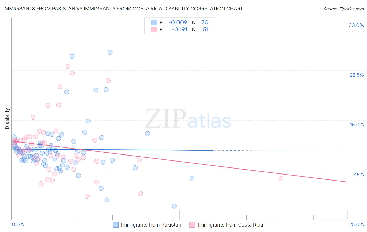 Immigrants from Pakistan vs Immigrants from Costa Rica Disability