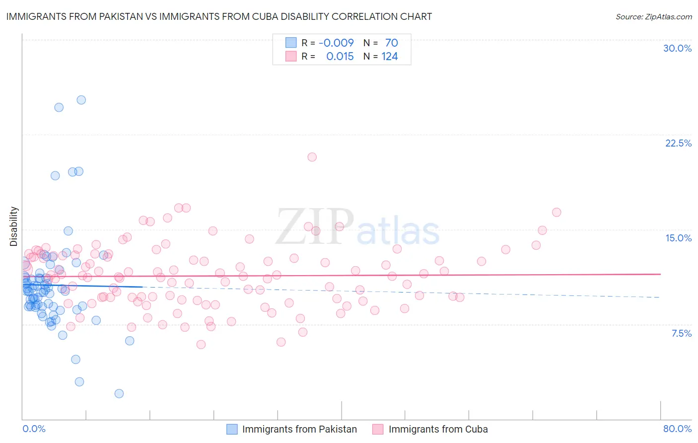 Immigrants from Pakistan vs Immigrants from Cuba Disability