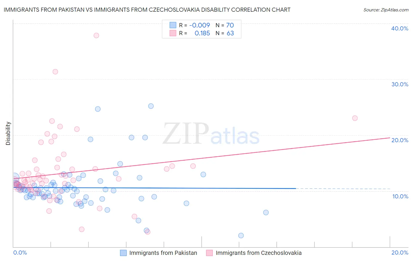 Immigrants from Pakistan vs Immigrants from Czechoslovakia Disability
