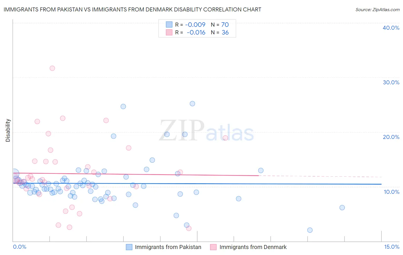 Immigrants from Pakistan vs Immigrants from Denmark Disability