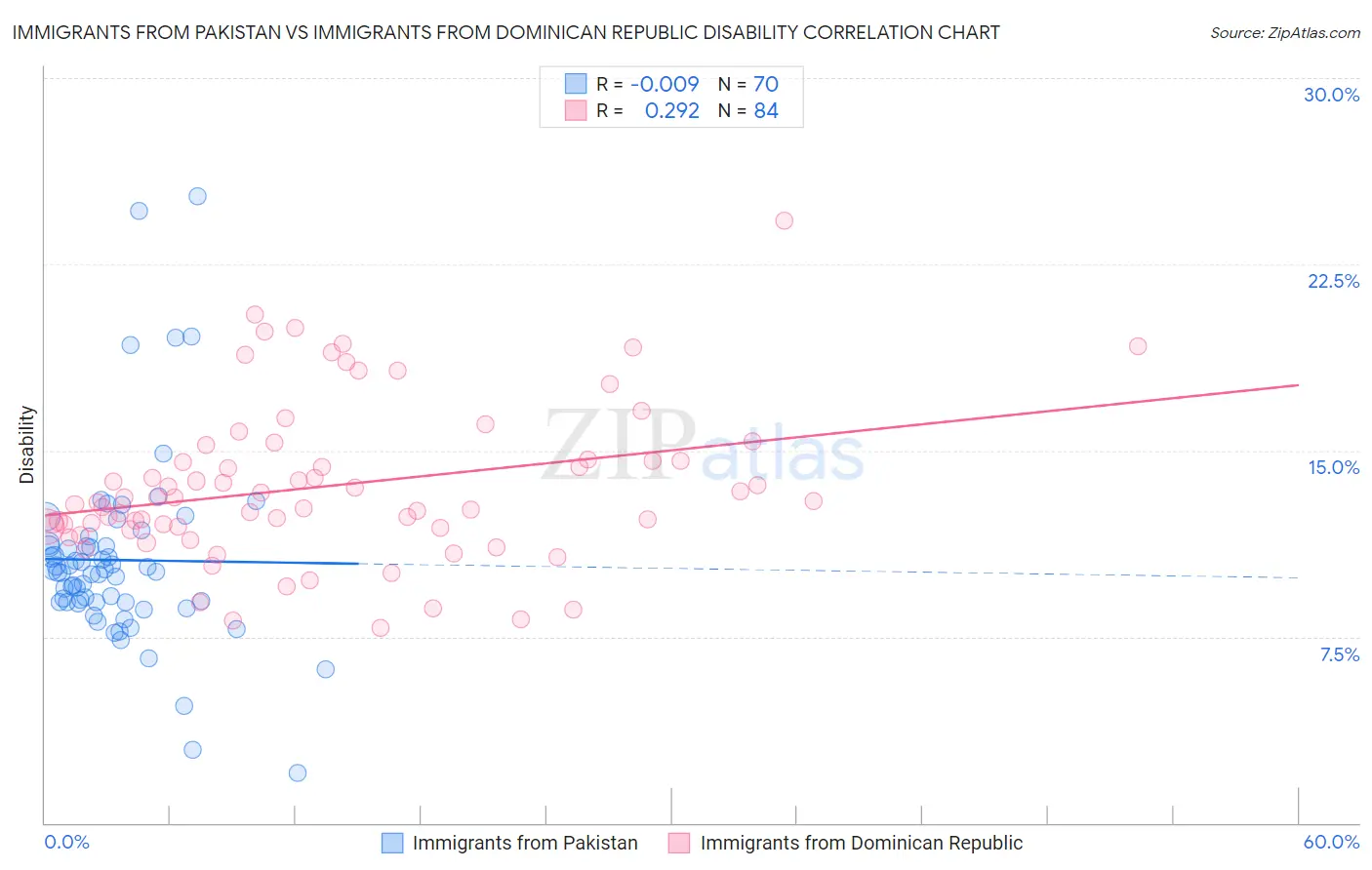 Immigrants from Pakistan vs Immigrants from Dominican Republic Disability