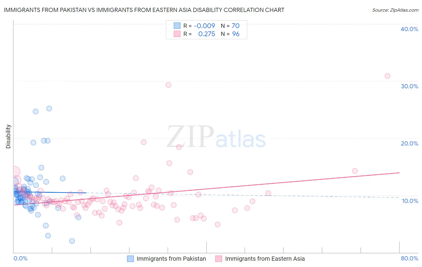 Immigrants from Pakistan vs Immigrants from Eastern Asia Disability