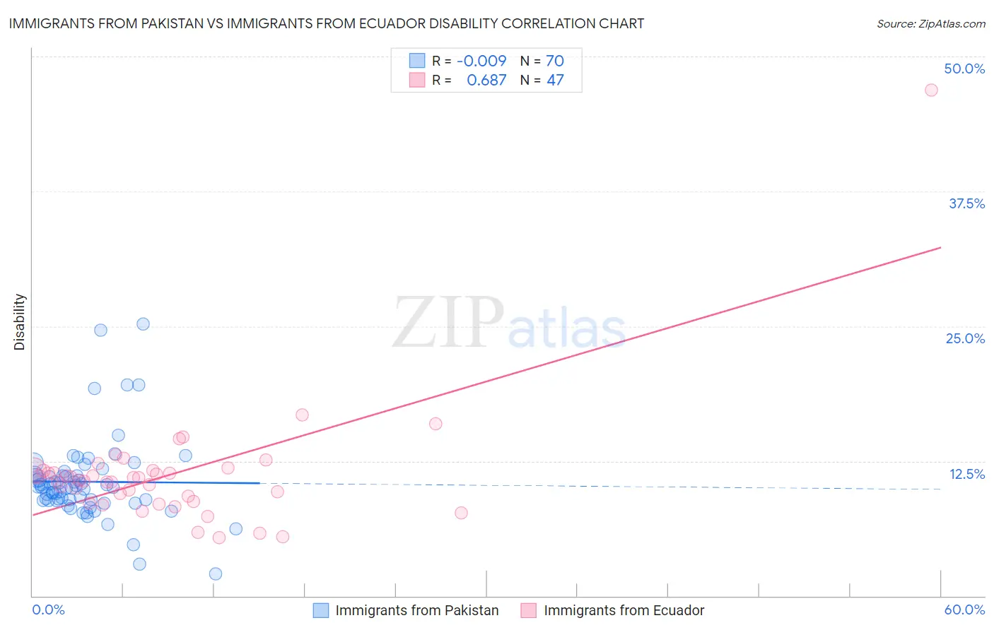 Immigrants from Pakistan vs Immigrants from Ecuador Disability