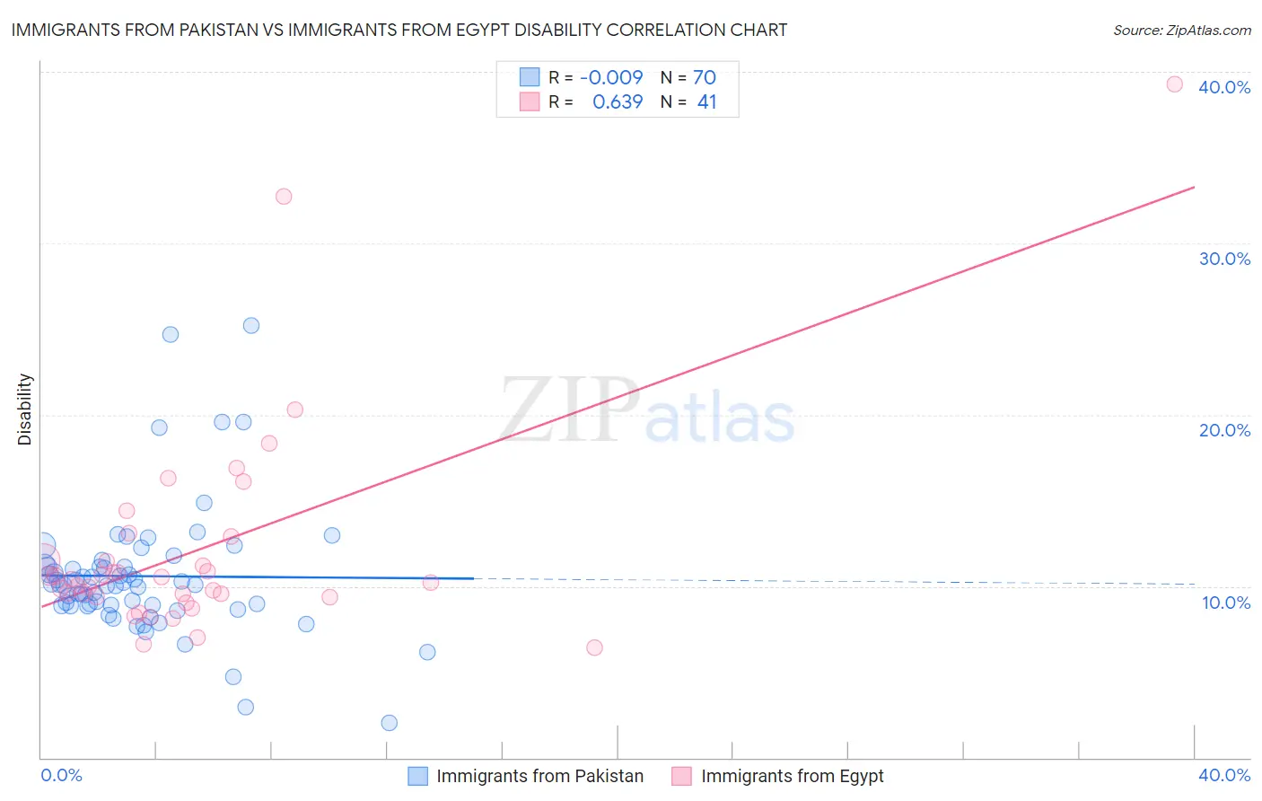 Immigrants from Pakistan vs Immigrants from Egypt Disability