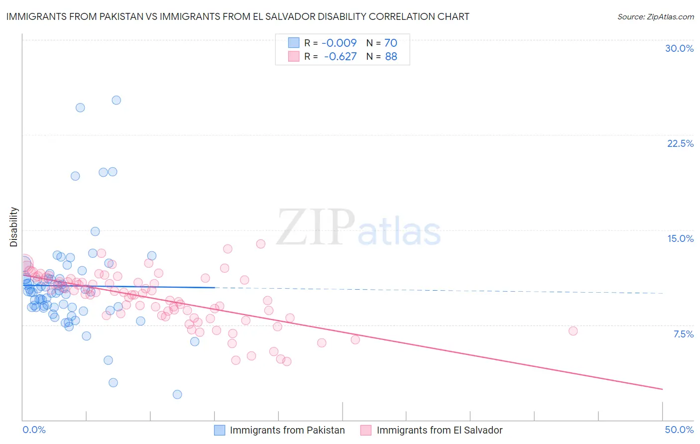 Immigrants from Pakistan vs Immigrants from El Salvador Disability