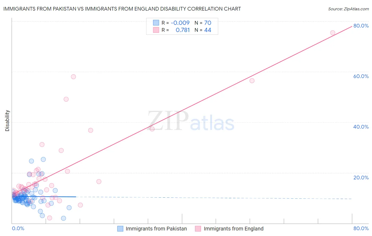 Immigrants from Pakistan vs Immigrants from England Disability