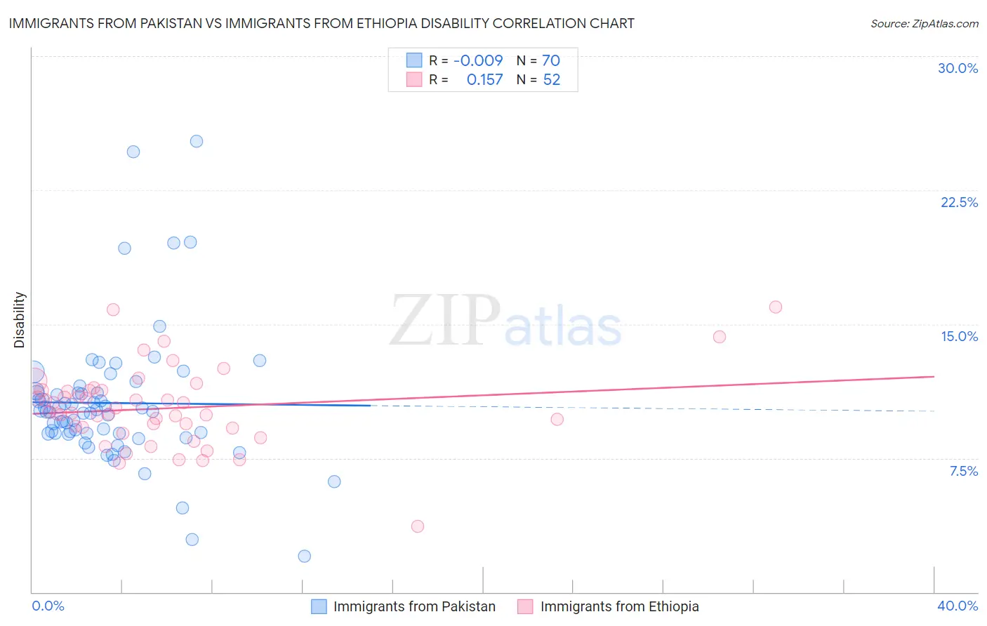 Immigrants from Pakistan vs Immigrants from Ethiopia Disability
