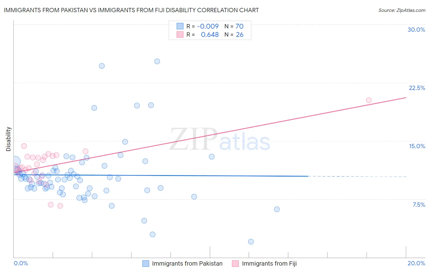 Immigrants from Pakistan vs Immigrants from Fiji Disability