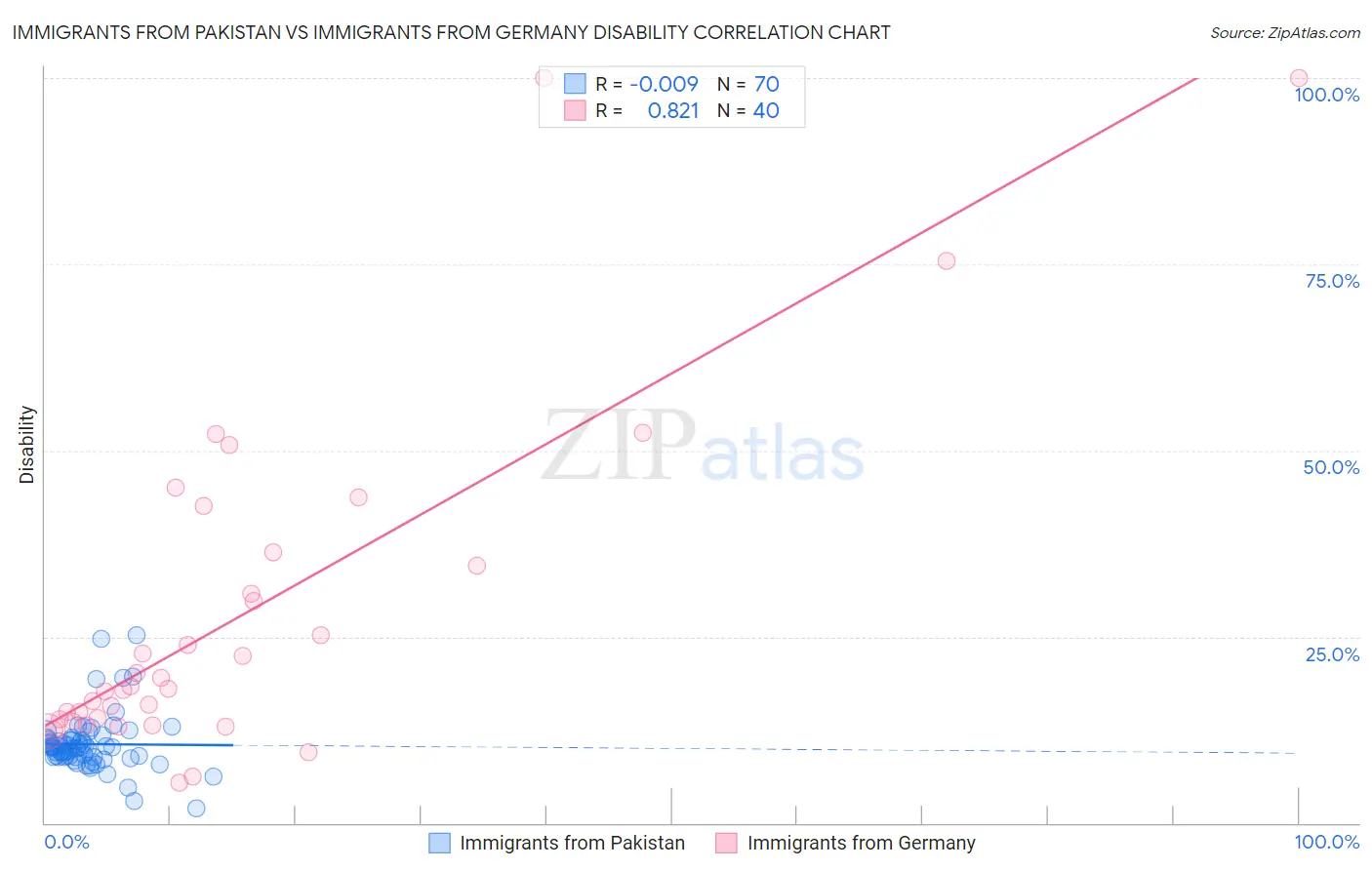 Immigrants from Pakistan vs Immigrants from Germany Disability