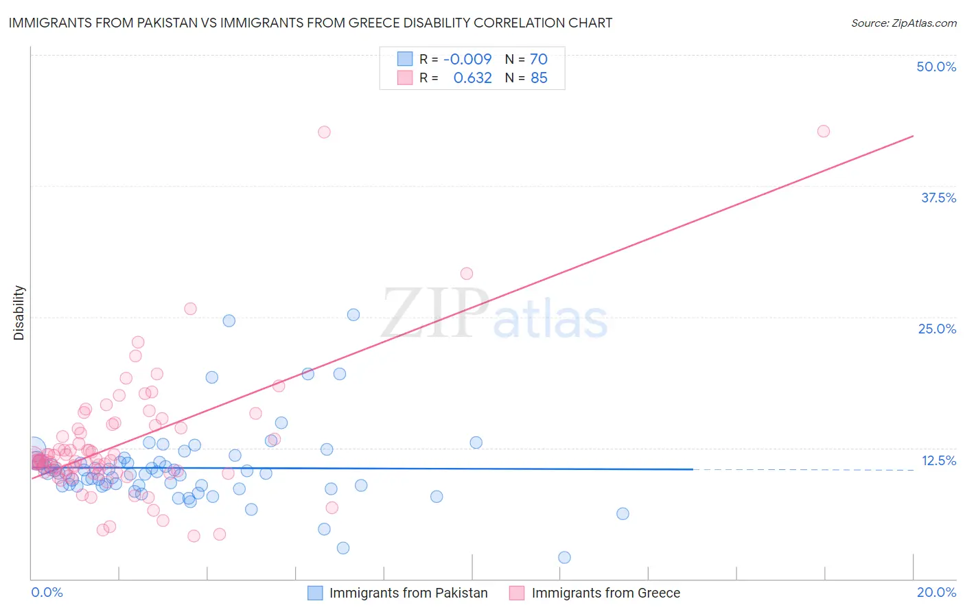 Immigrants from Pakistan vs Immigrants from Greece Disability