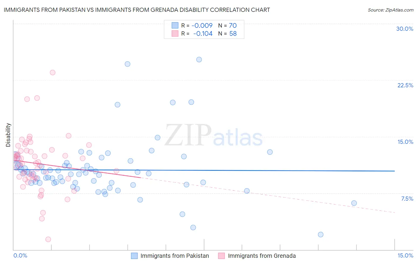 Immigrants from Pakistan vs Immigrants from Grenada Disability