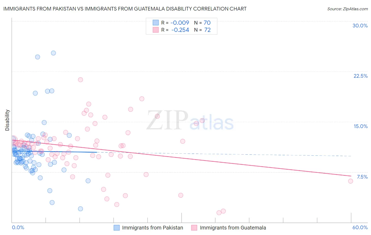 Immigrants from Pakistan vs Immigrants from Guatemala Disability