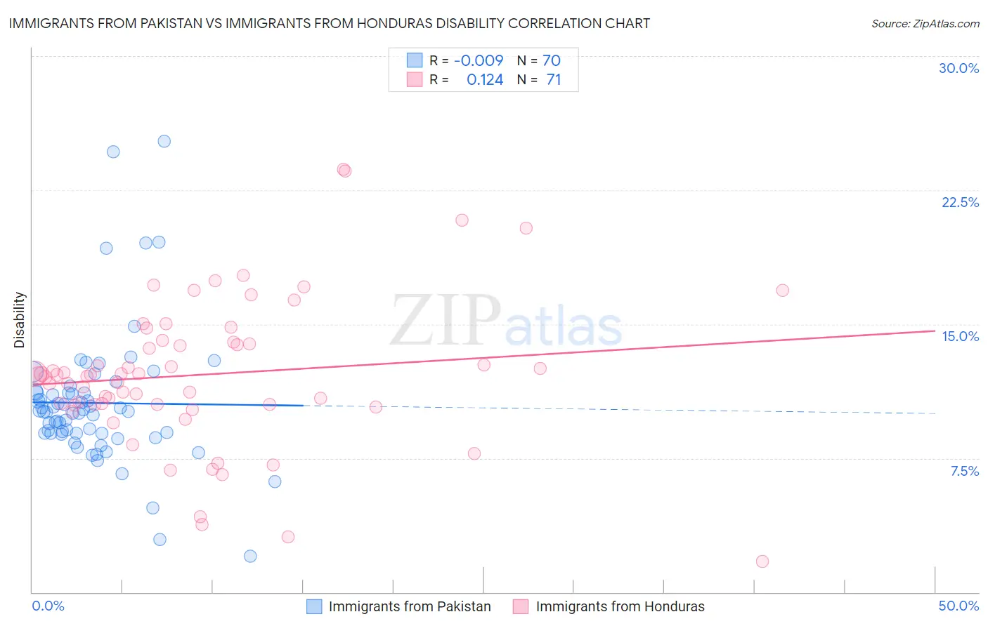 Immigrants from Pakistan vs Immigrants from Honduras Disability