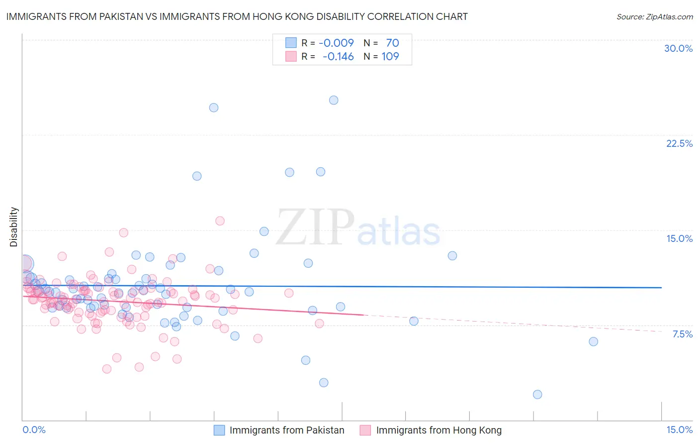 Immigrants from Pakistan vs Immigrants from Hong Kong Disability