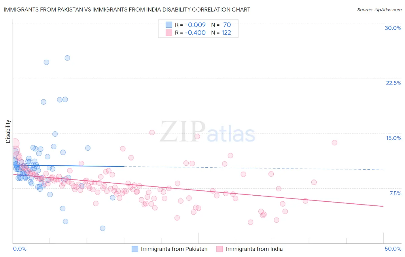 Immigrants from Pakistan vs Immigrants from India Disability