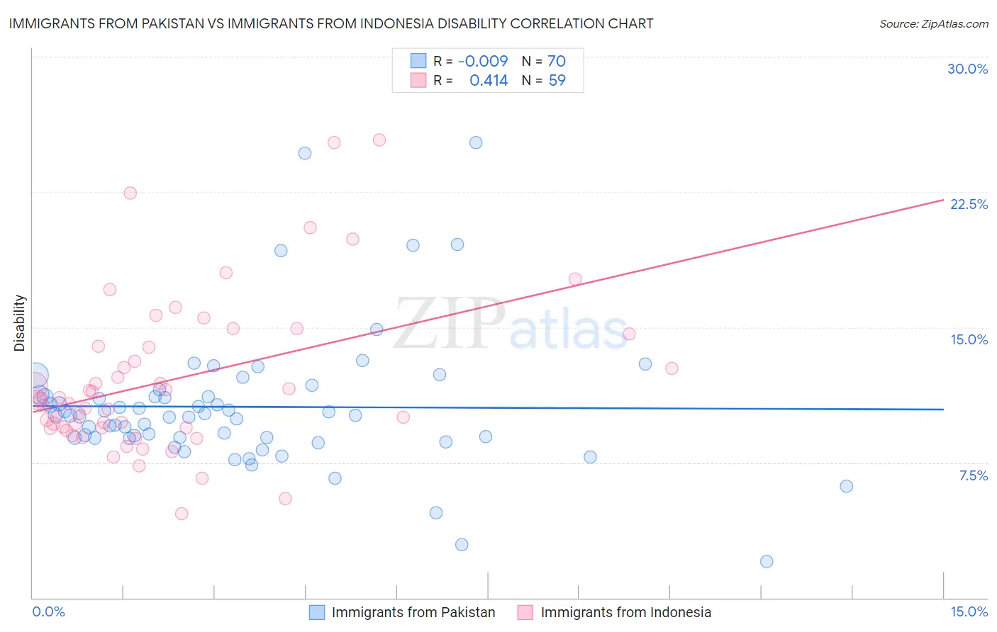 Immigrants from Pakistan vs Immigrants from Indonesia Disability