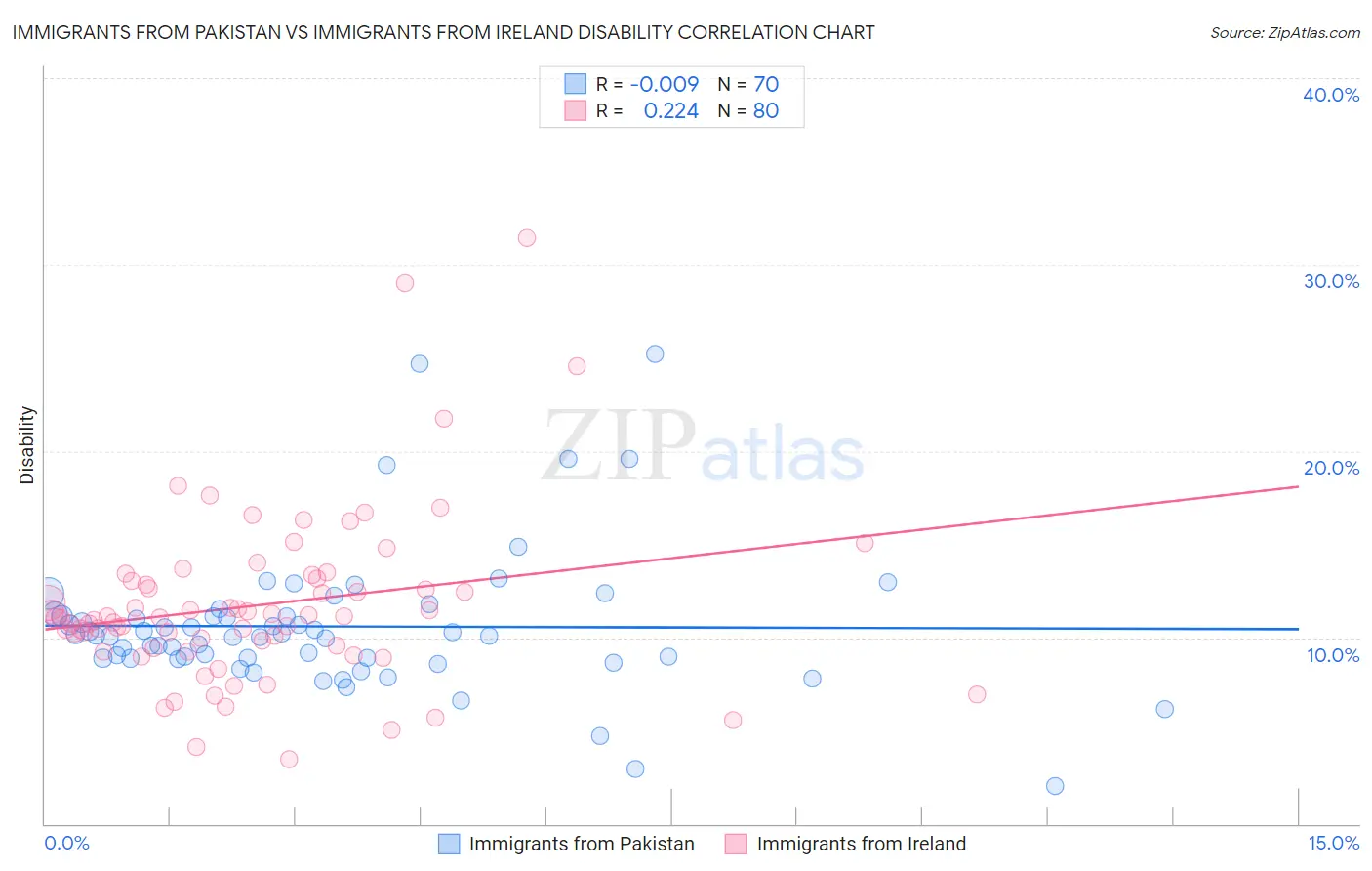 Immigrants from Pakistan vs Immigrants from Ireland Disability