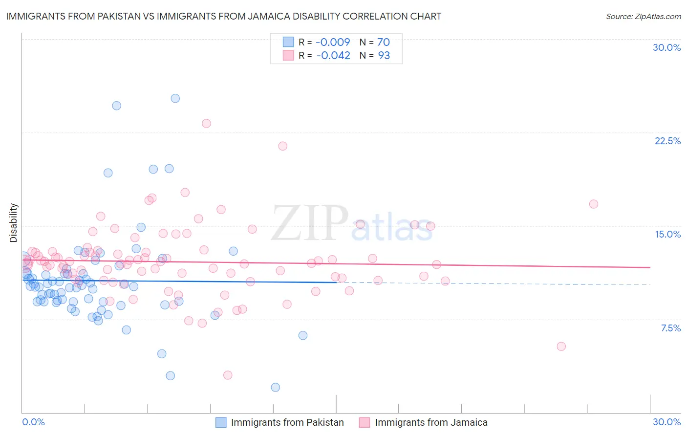 Immigrants from Pakistan vs Immigrants from Jamaica Disability