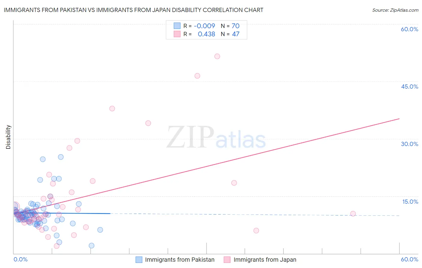 Immigrants from Pakistan vs Immigrants from Japan Disability