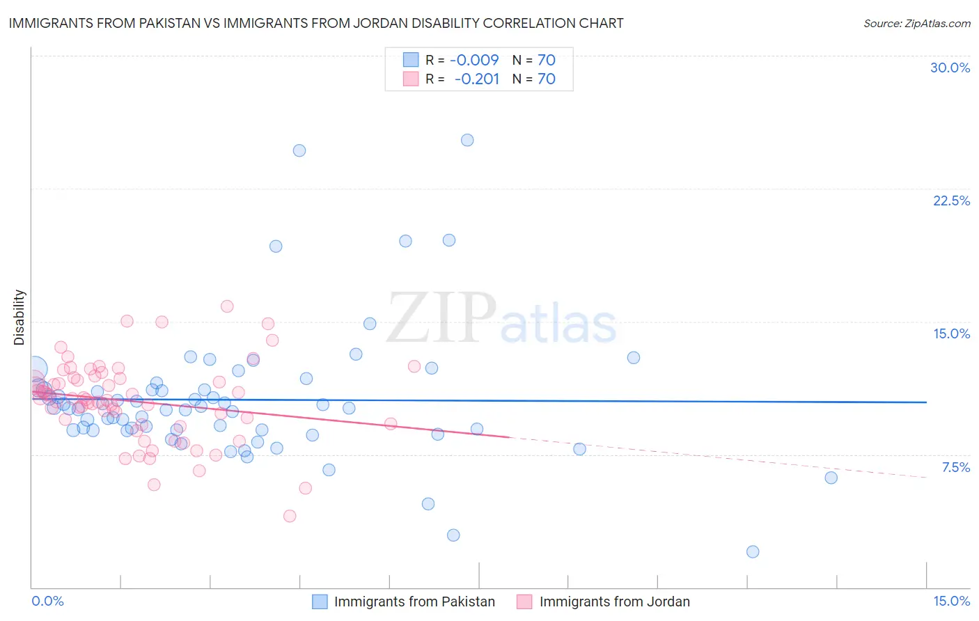 Immigrants from Pakistan vs Immigrants from Jordan Disability