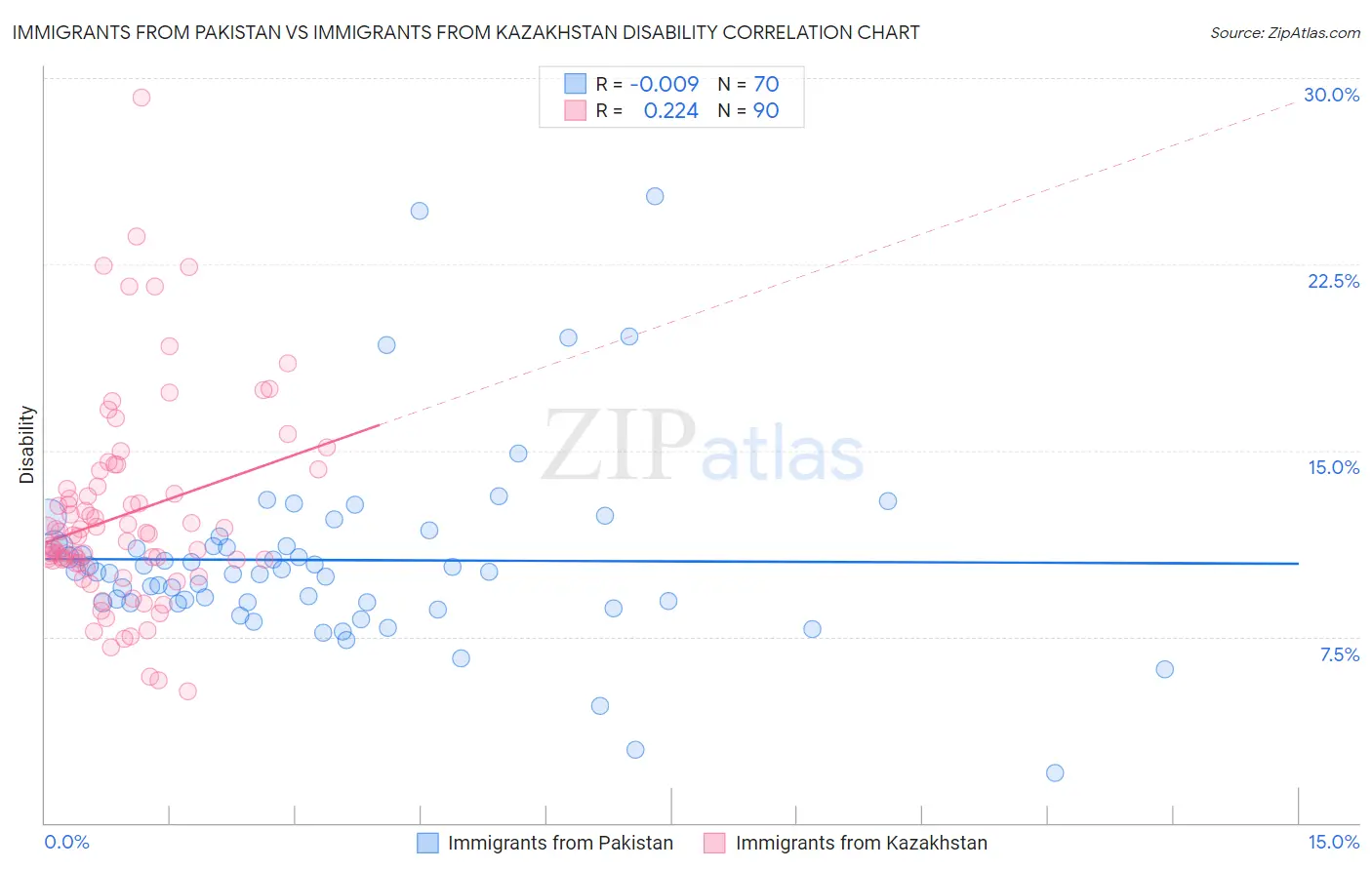 Immigrants from Pakistan vs Immigrants from Kazakhstan Disability