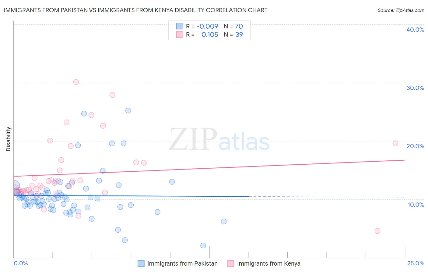 Immigrants from Pakistan vs Immigrants from Kenya Disability