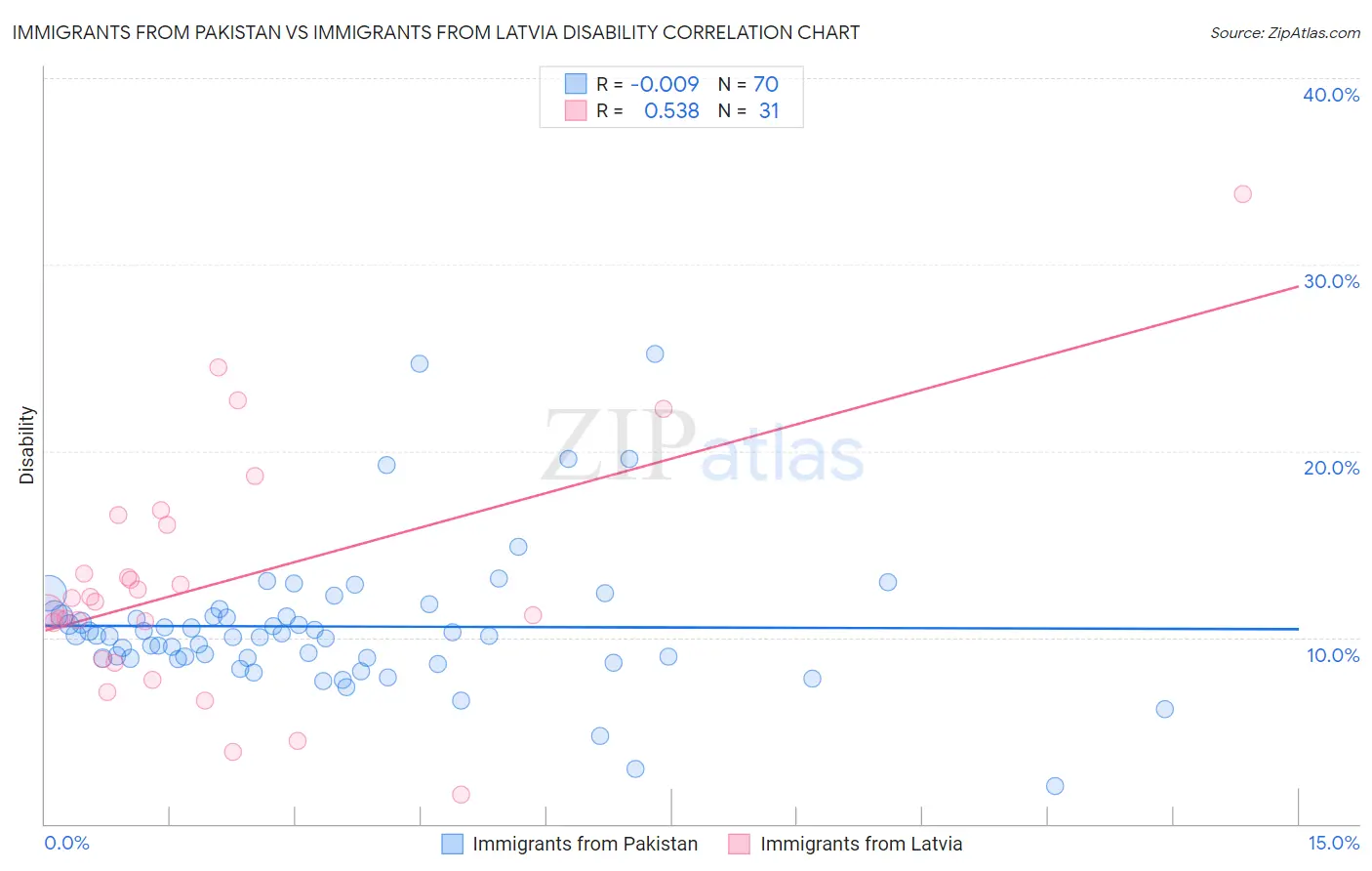 Immigrants from Pakistan vs Immigrants from Latvia Disability