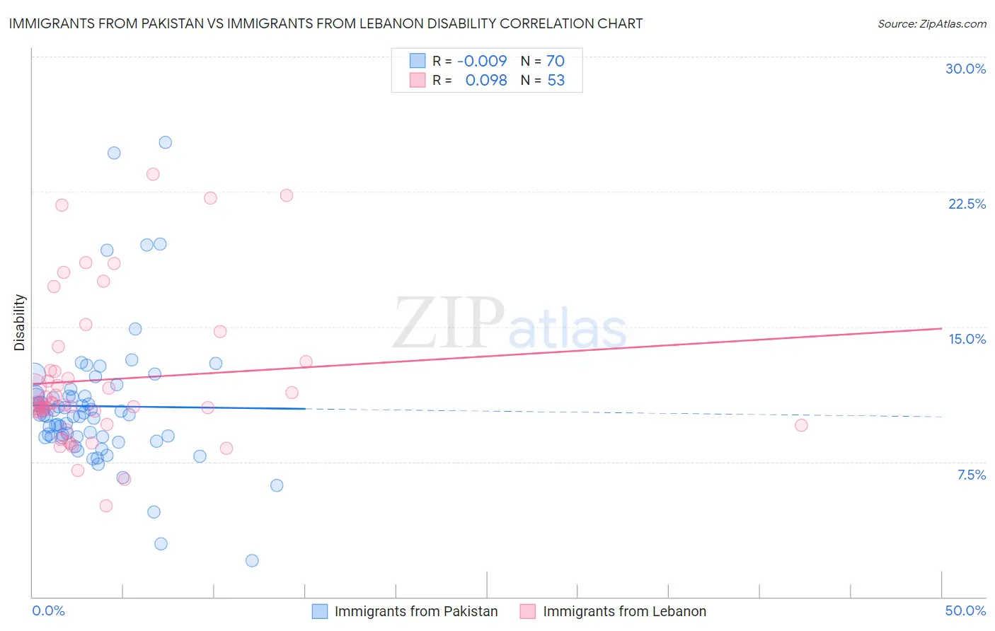 Immigrants from Pakistan vs Immigrants from Lebanon Disability