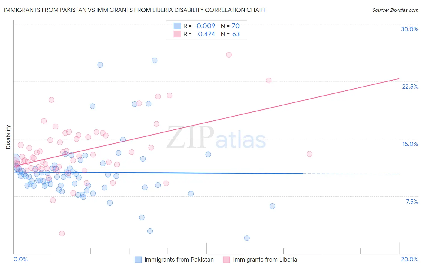 Immigrants from Pakistan vs Immigrants from Liberia Disability