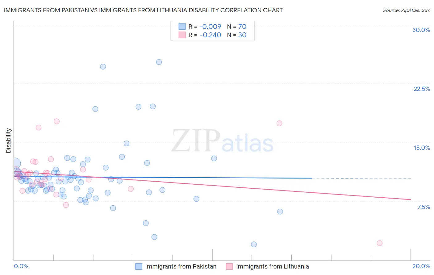Immigrants from Pakistan vs Immigrants from Lithuania Disability