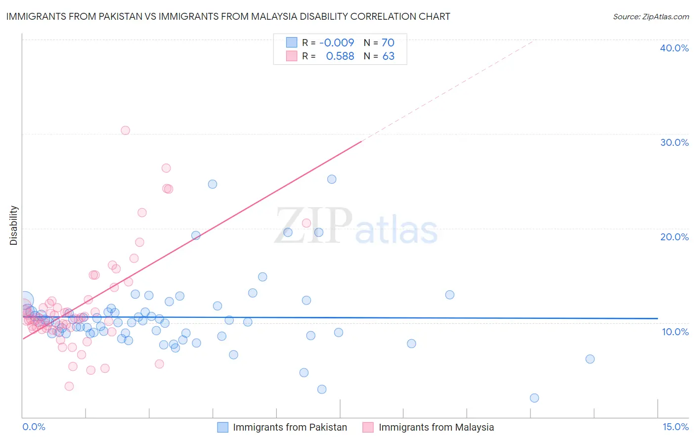 Immigrants from Pakistan vs Immigrants from Malaysia Disability