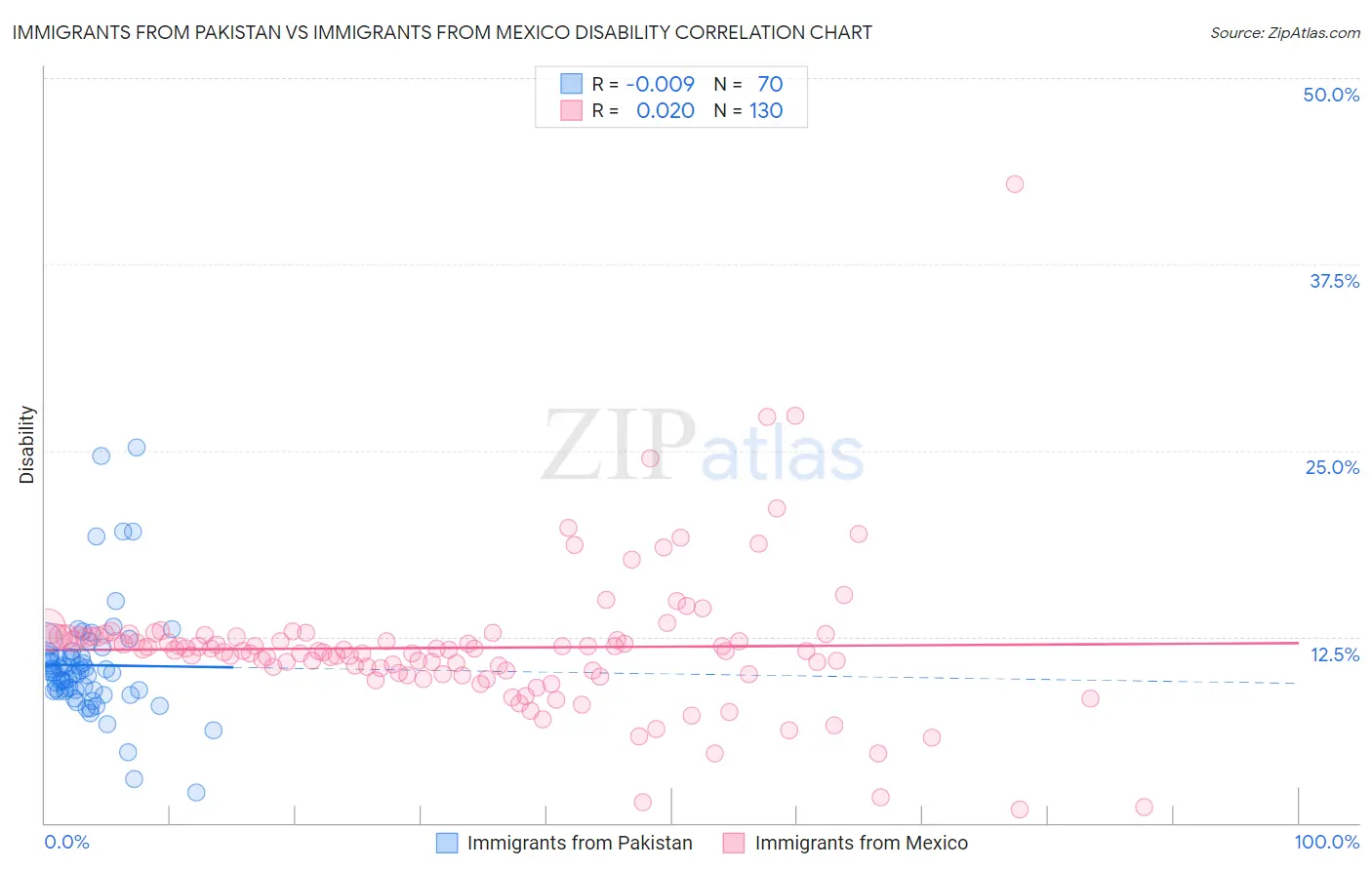 Immigrants from Pakistan vs Immigrants from Mexico Disability