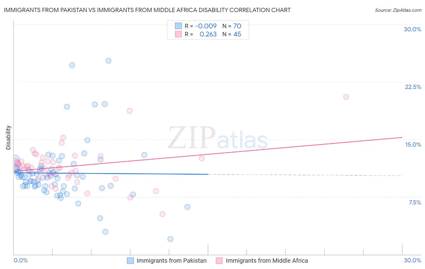 Immigrants from Pakistan vs Immigrants from Middle Africa Disability