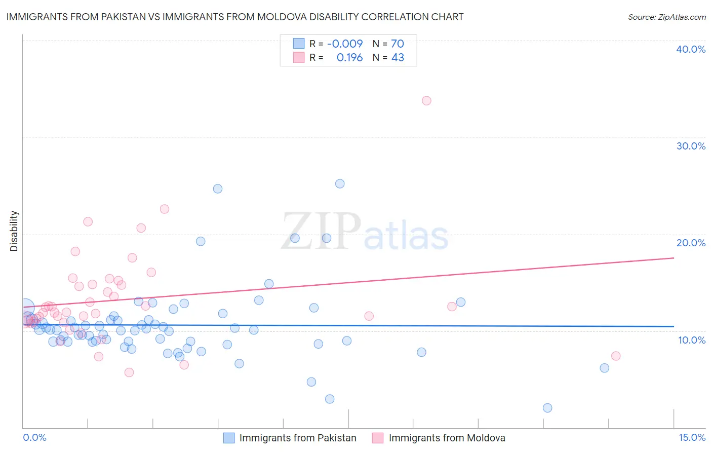 Immigrants from Pakistan vs Immigrants from Moldova Disability