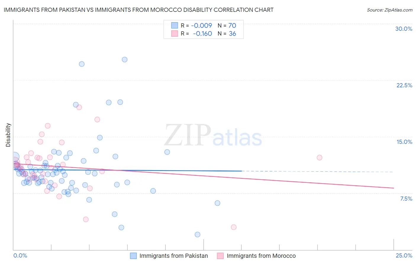 Immigrants from Pakistan vs Immigrants from Morocco Disability