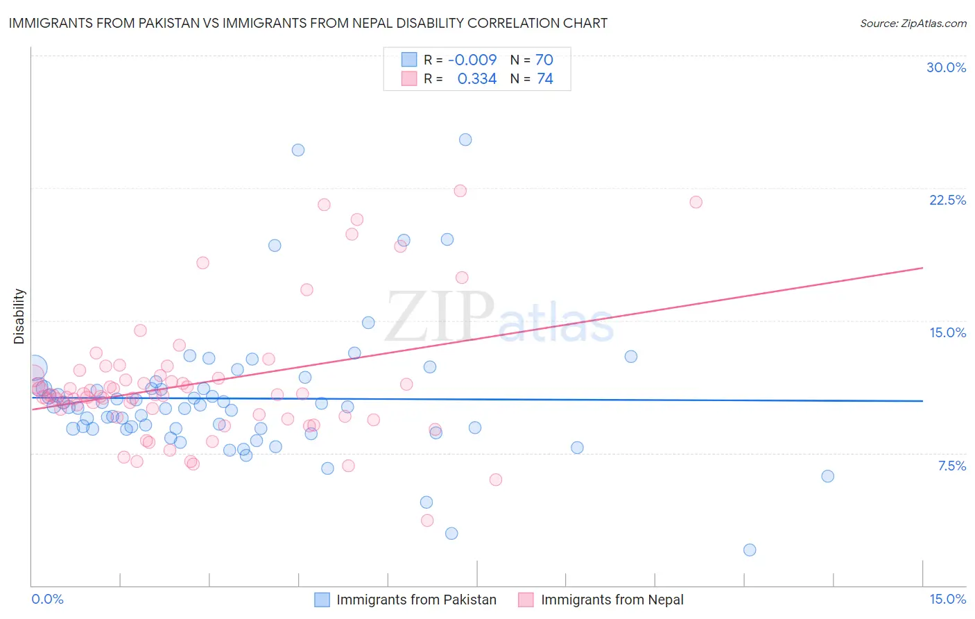 Immigrants from Pakistan vs Immigrants from Nepal Disability