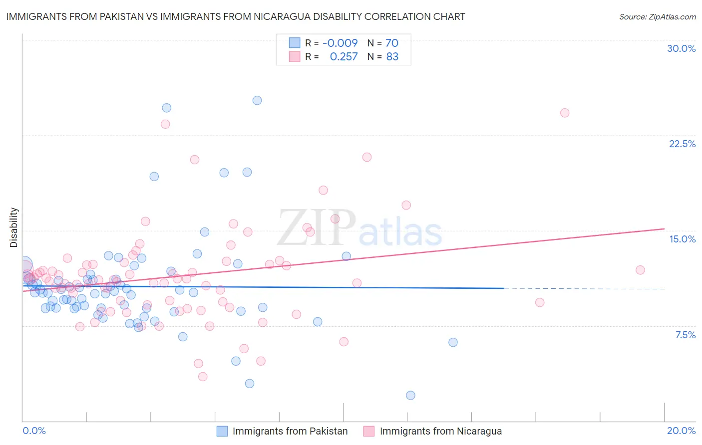 Immigrants from Pakistan vs Immigrants from Nicaragua Disability