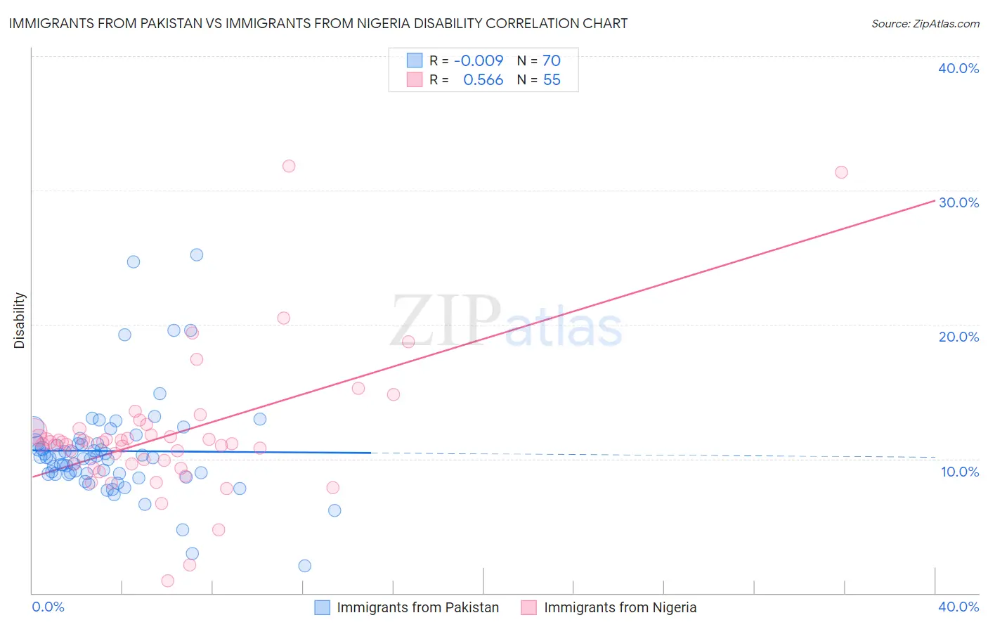 Immigrants from Pakistan vs Immigrants from Nigeria Disability