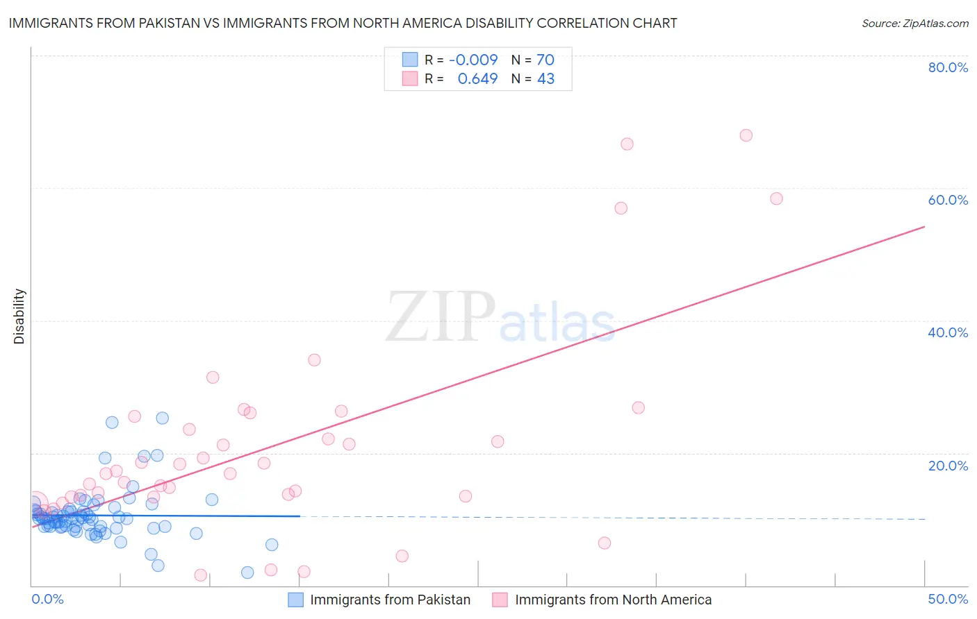 Immigrants from Pakistan vs Immigrants from North America Disability