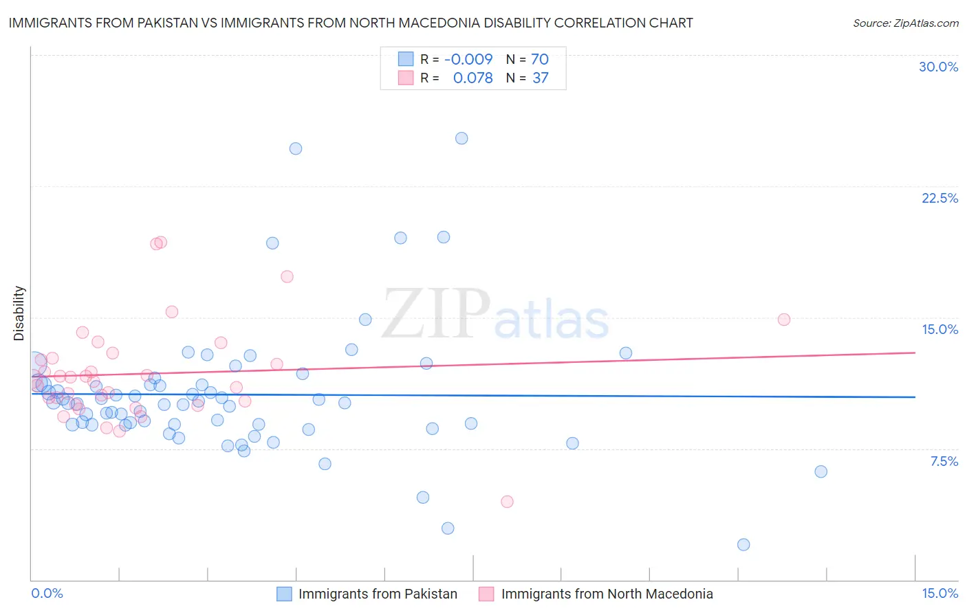 Immigrants from Pakistan vs Immigrants from North Macedonia Disability