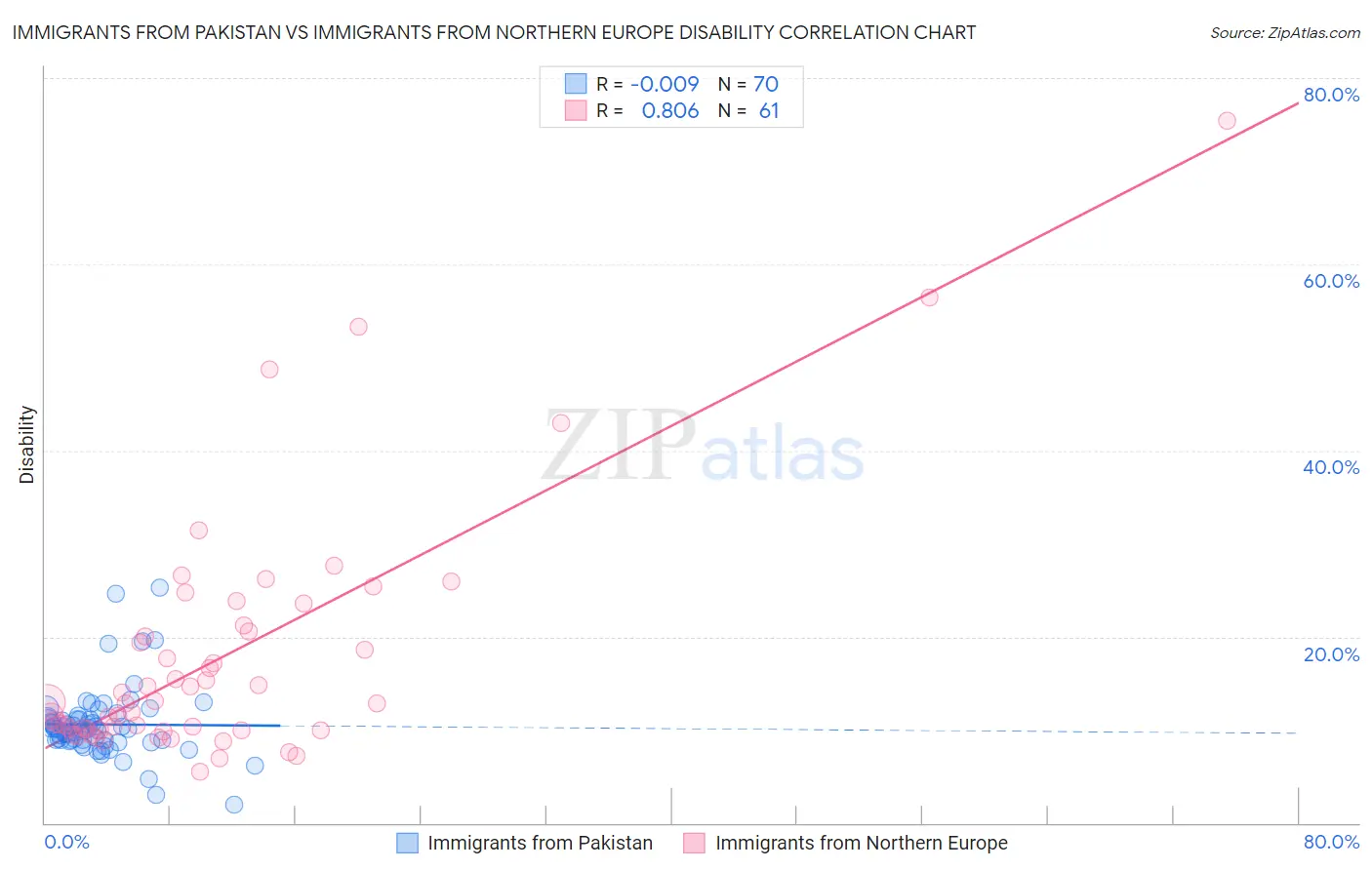 Immigrants from Pakistan vs Immigrants from Northern Europe Disability