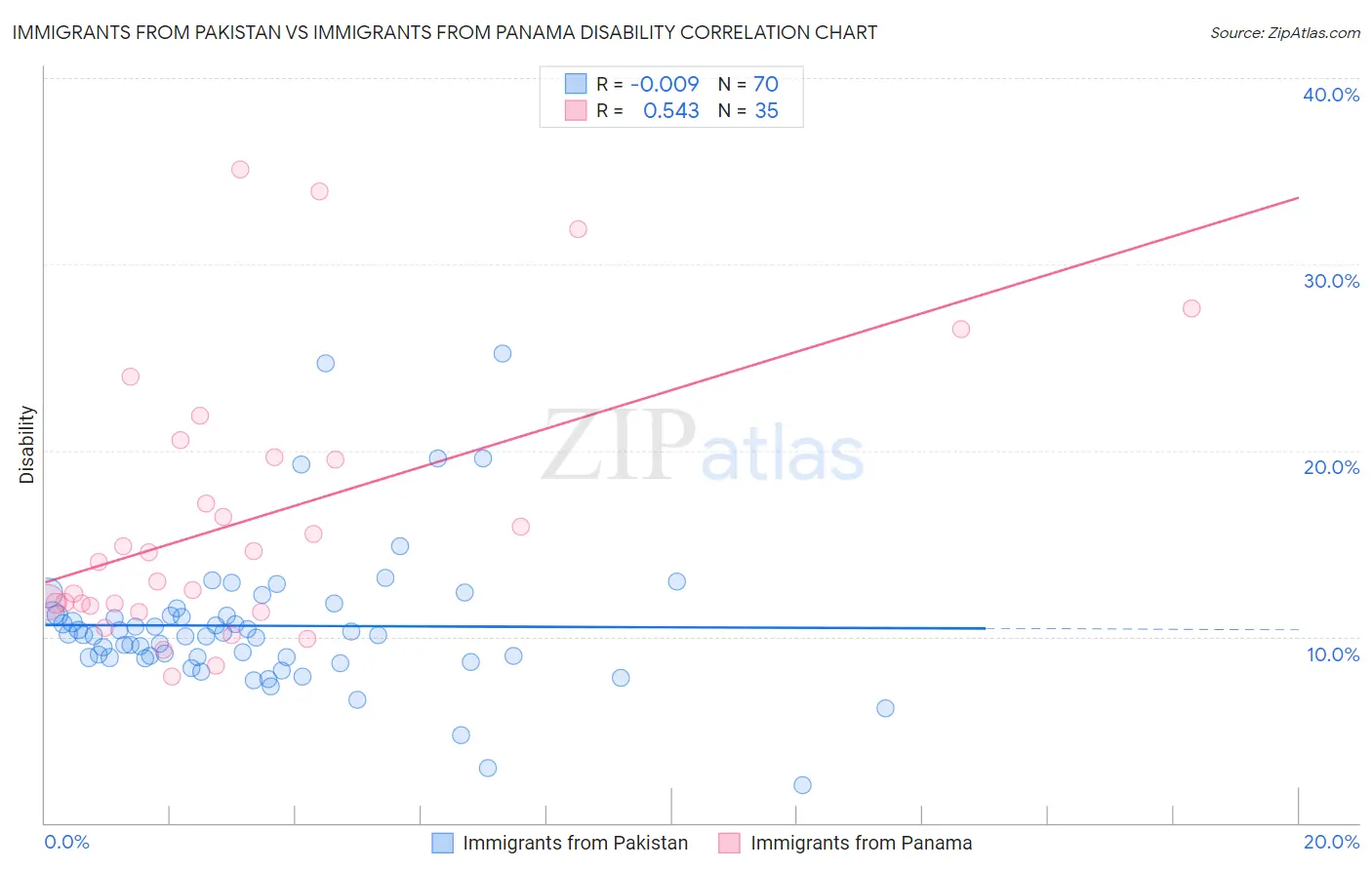 Immigrants from Pakistan vs Immigrants from Panama Disability