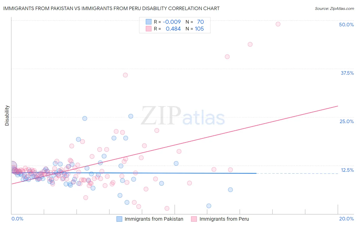 Immigrants from Pakistan vs Immigrants from Peru Disability