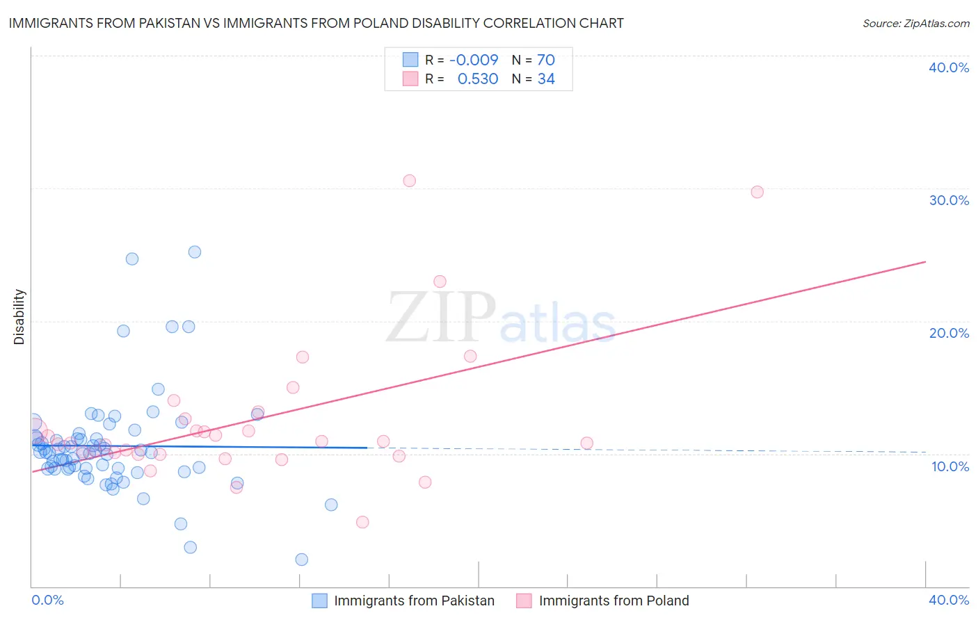 Immigrants from Pakistan vs Immigrants from Poland Disability