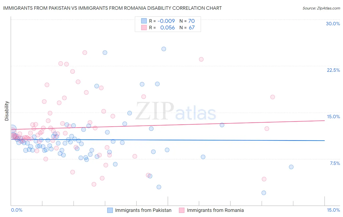 Immigrants from Pakistan vs Immigrants from Romania Disability