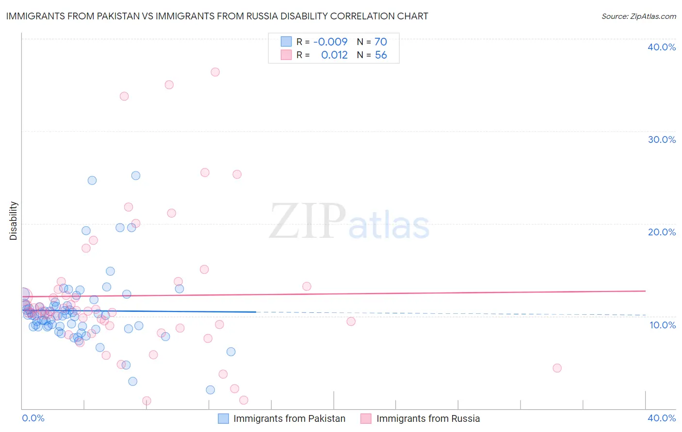 Immigrants from Pakistan vs Immigrants from Russia Disability