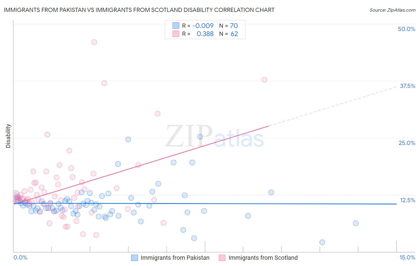 Immigrants from Pakistan vs Immigrants from Scotland Disability