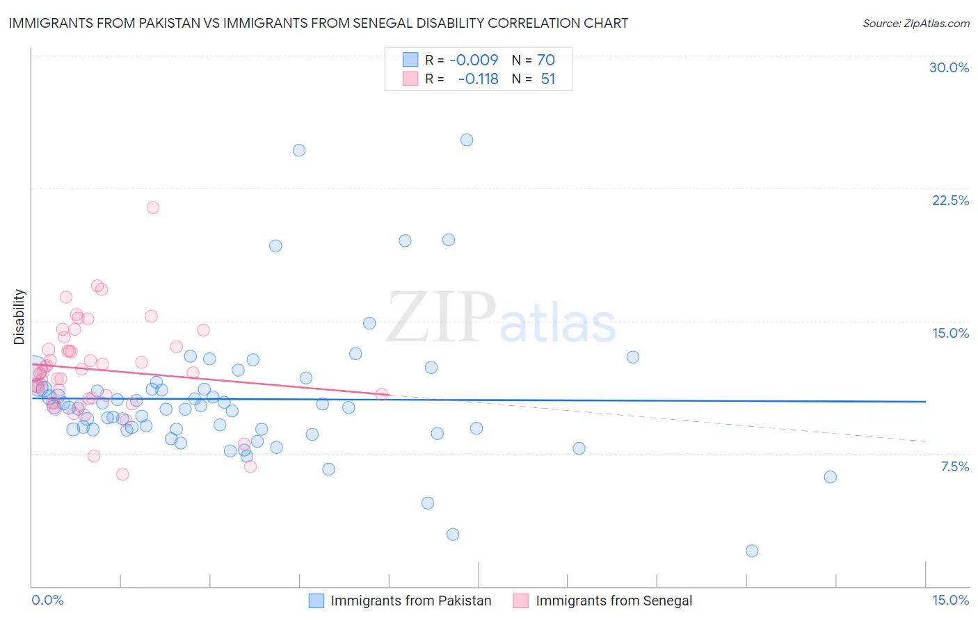 Immigrants from Pakistan vs Immigrants from Senegal Disability