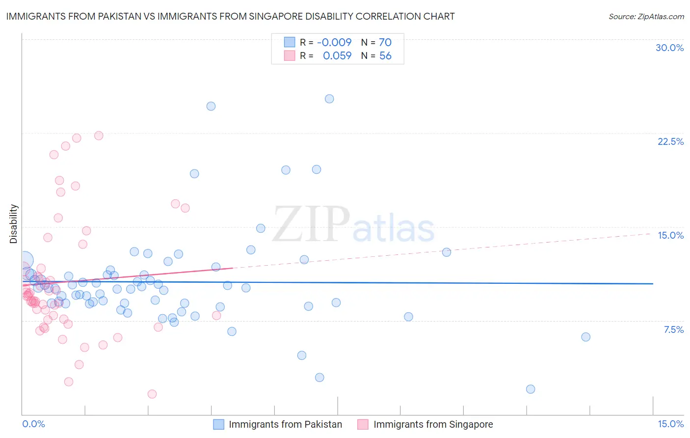 Immigrants from Pakistan vs Immigrants from Singapore Disability